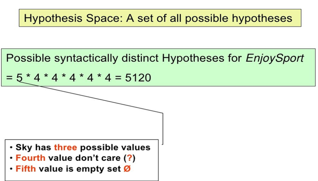 Concept Learning Hypothesis Space