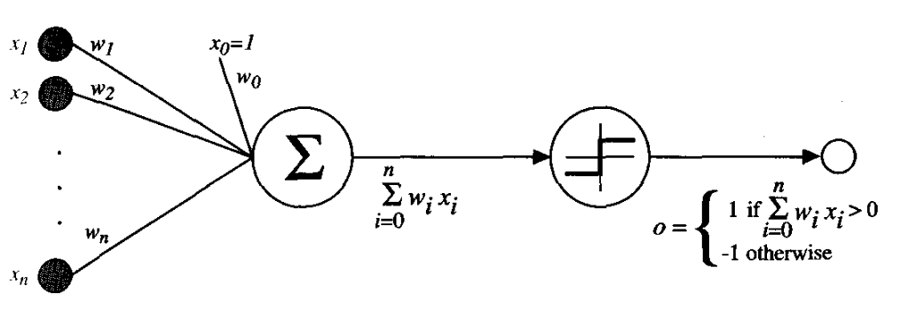Perceptron Training Rule for Linear Classification