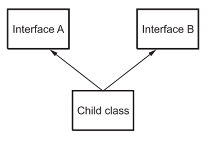 Multiple inheritance using Interface