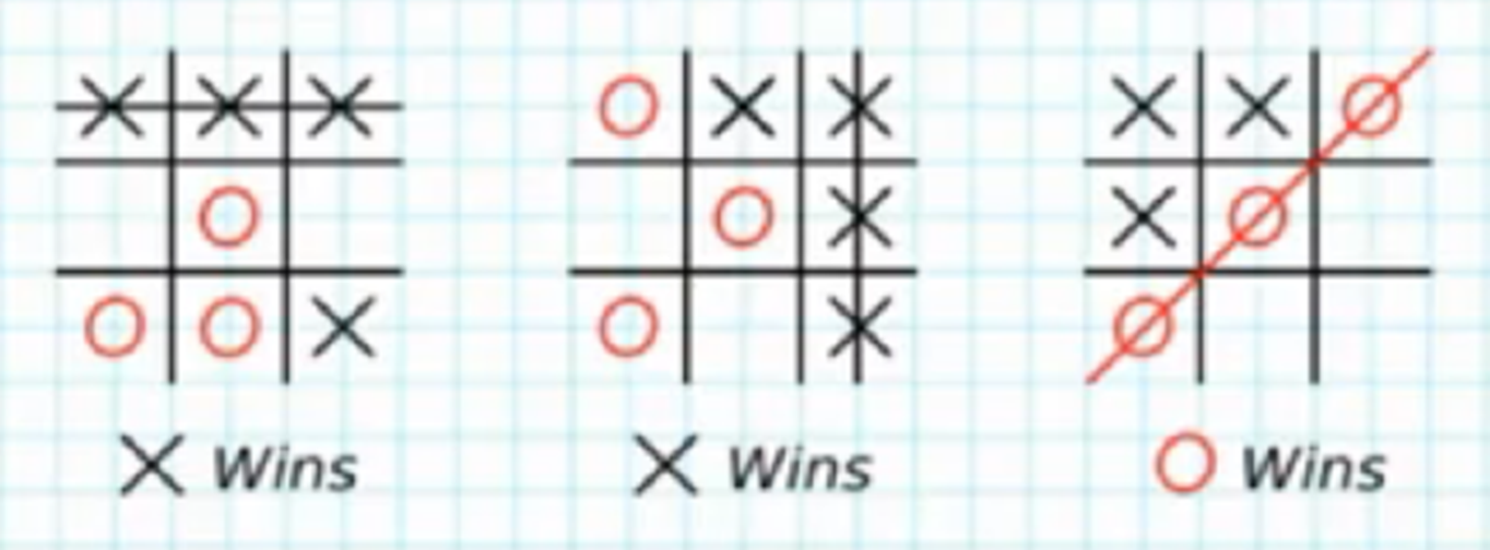 a) Example game winning in Tic-Tac-Toe when player O claims 3
